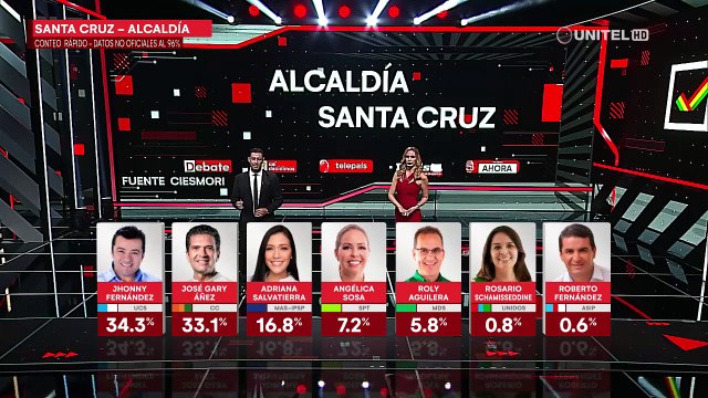 Conteo rápido: Jhonny Fernández toma ventaja en la carrera por la Alcaldía cruceña