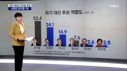 대선1년 앞두고 지지율 요동…사퇴한 윤석열 1위