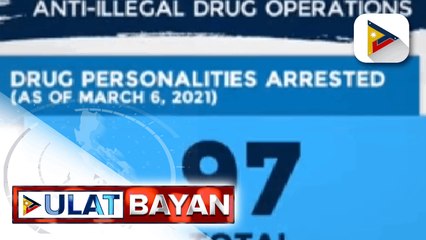 97 drug suspects, arestado sa loob ng tatlong araw