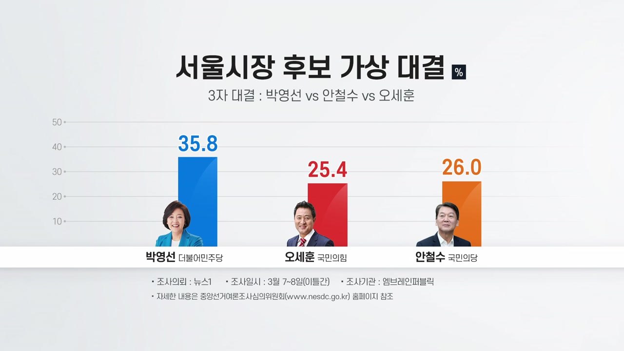 안철수 46% vs 박영선 38%...오세훈 43% vs 박영선 39% / YTN