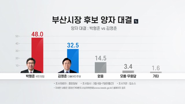 부산시장 양자대결...박형준 48% vs 김영춘 32.5% / YTN