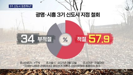 "투기판 전락 신도시 철회하라"…3기 신도시 좌초 위기