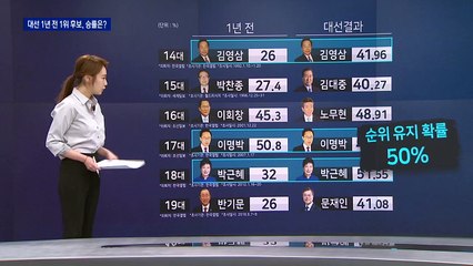 대선 1년 전 1위 후보 ‘승률 50%’…역대 성적표는?