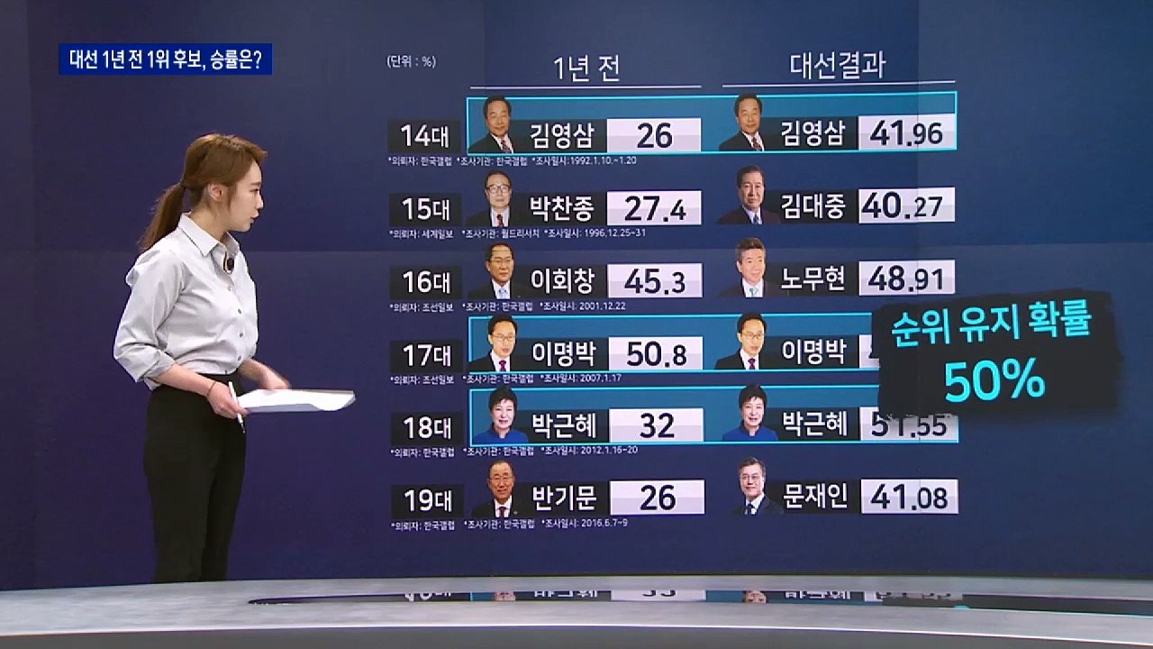 대선 1년 전 1위 후보 ‘승률 50%’…역대 성적표는?