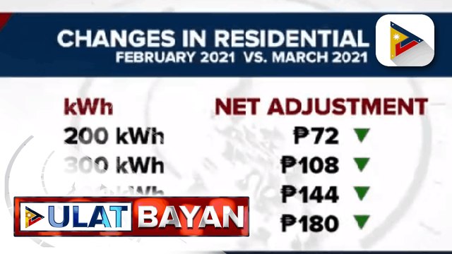 Meralco, magpapatupad ng bawas-singil sa konsumo ng kuryente ngayong Marso
