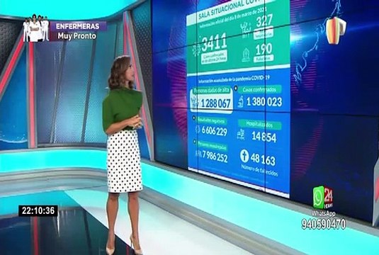 Coronavirus en Perú: cifra de contagiados se eleva a 1’380,023 y fallecidos a 48,163