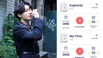 Lagu 'Euphoria' dan 'My Time' Jungkook BTS Genap 1 Tahun Nangkring di Chart Billboard