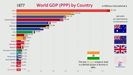 Top 20 Country GDP (PPP) History & Projection (1800-2040)