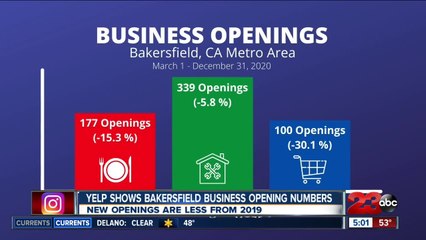 Yelp shows Bakersfield business opening numbers, new openings are less from 2019