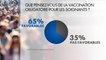 Sondage : 65% des Français favorables à la vaccination obligatoire des soignants