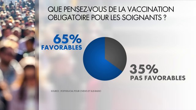 Sondage : 65% des Français favorables à la vaccination obligatoire des soignants