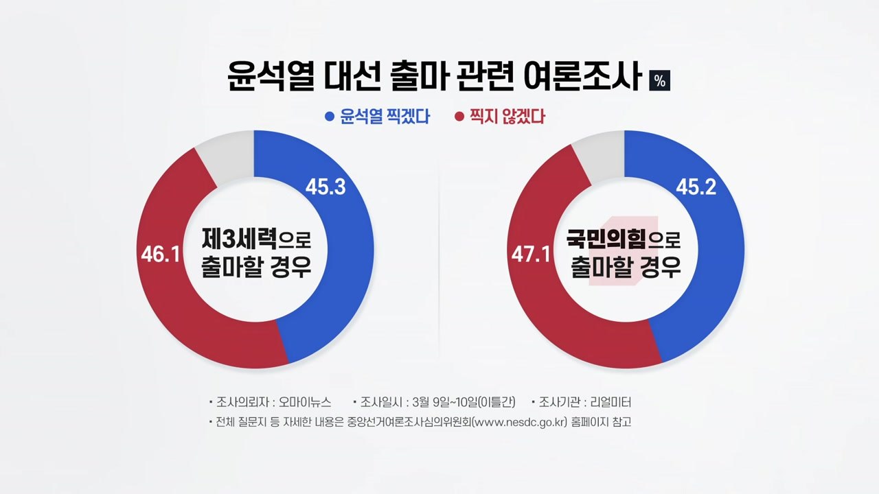 윤석열 지지율...제3지대면 45.3％ 국민의힘이면 45.2％ 비슷 / YTN