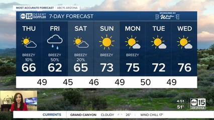 Cooler air is here as rain chances ramp up in the Valley