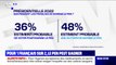 Présidentielle 2022: 48% des Français estiment probable une victoire de Marine Le Pen, selon un sondage Elabe