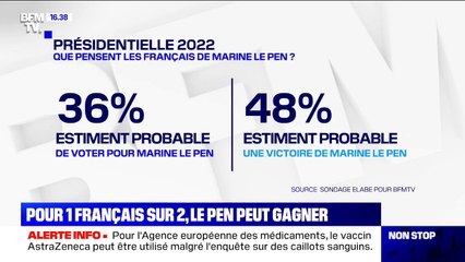 Télécharger la video: Présidentielle 2022: 48% des Français estiment probable une victoire de Marine Le Pen, selon un sondage Elabe