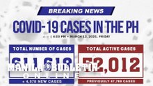 DOH reports 4,578 new cases, bringing the national total to 611,618, as of March 12, 2021.