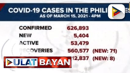DOH, nakapagtala ng 5,404 na bagong kaso ng COVID-19; bilang ng mga nabakunahan na sa bansa, mahigit 193-K na