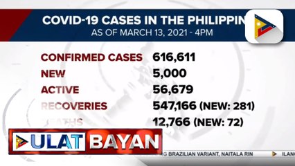 5,000 bagong kaso ng COVID-19, naitala sa Pilipinas ngayong araw