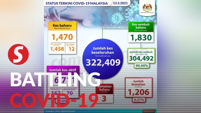 Health Ministry: 1,470 new cases, in total 322,409 cases