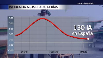 下载视频: Con la curva de contagios aplanada, los expertos alertan del riesgo de un cambio de tendencia