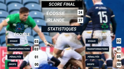 Tournoi des Six Nations : les résultats de la 4ème journée