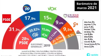 El CIS amplía la ventaja del PSOE mientras PP y Podemos caen y sube Vox