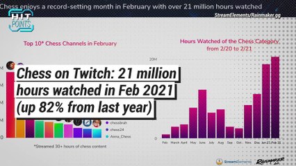 The "Chess" Category On Twitch Is Booming After Hitting New Record in February