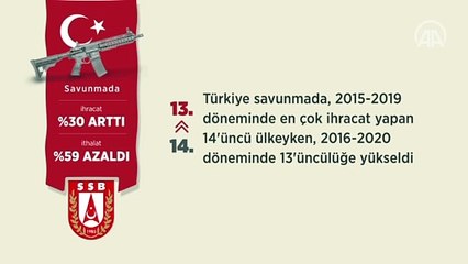 Türkiye'nin silah ihracatı arttı, ithalatı azaldı