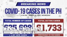 DOH logs 4,387 new COVID-19 cases; total tally now 635,698