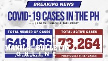PH records 7,103 new COVID-19 case, highest number in a day