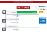 Balance COVID-19 19MAR2021 | Venezuela registró 931 casos comunitarios, 6 importados y la tasa de recuperación se mantiene en 94%