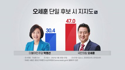 "野 단일후보, 박영선에 오차 범위 밖 우세" / YTN