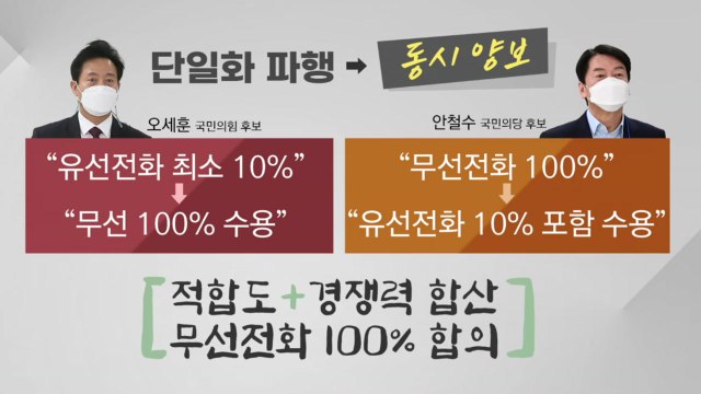 재보선 경쟁 본격화...野 단일화 합의 vs 與 정책 행보 / YTN
