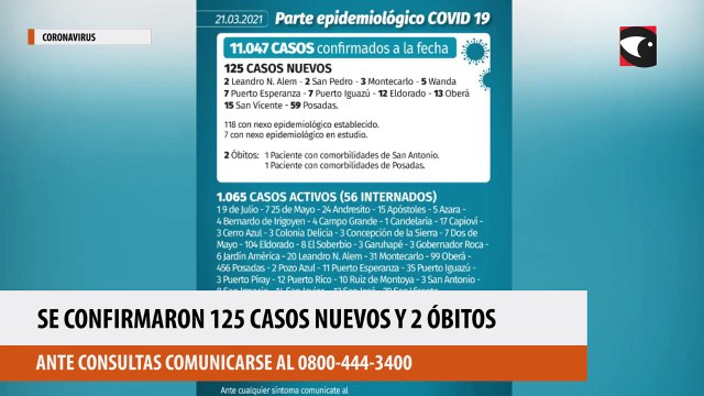 Coronavirus en Misiones se reportaron oficialmente 125 nuevos casos y dos fallecimientos