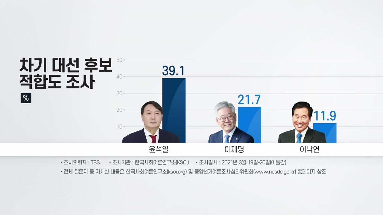 "윤석열 39.1% 최고치...이재명 21.7% 이낙연 11.9%" / YTN