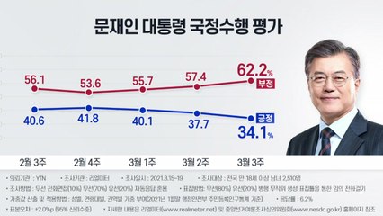 [더뉴스] [리얼미터] 문 대통령 지지율 '최저지'...LH 사태 여파 / YTN