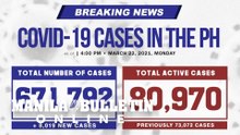 8,019 NEW COVID-19 CASES REPORTED, HIGHEST RECORD AS OF MARCH 22, 2021