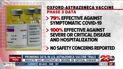 Promising data in U.S. AstraZeneca vaccine trials, 100% effective vs. severe or critical disease