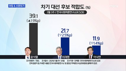 신문브리핑4 "윤석열 지지율 40% 육박…독주 양상"외 주요기사
