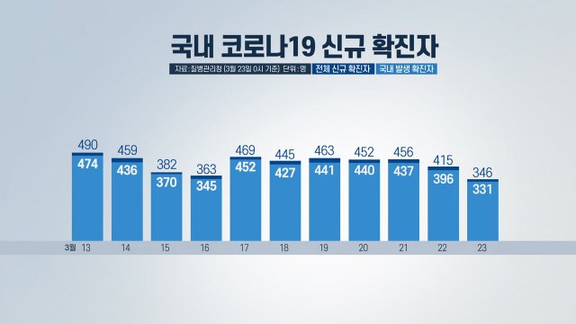 [뉴스라이브] 일주일 만에 300명대 확진...65세 이상 AZ 백신 접종 시작 / YTN