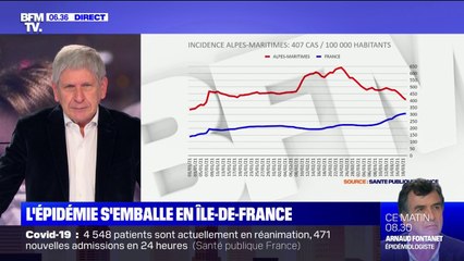 Covid-19: l'épidémie s'emballe en Ile-de-France ces derniers jours