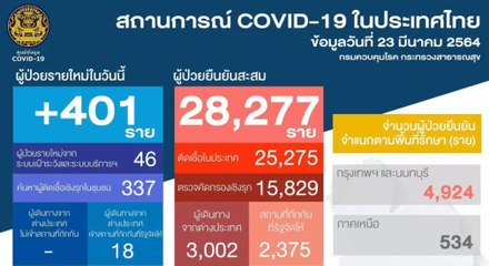 ข่าวเที่ยง (ช่วงที่ 2) วันอังคารที่ 23 มีนาคม 2564