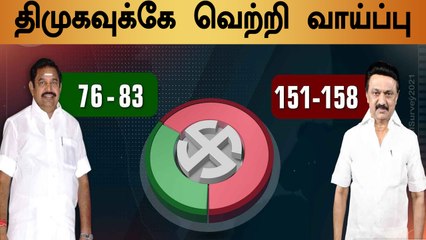 சட்டமன்ற தேர்தலில் திமுக கூட்டணி ஆட்சியமைக்கும்.. புதியதலைமுறை சர்வே | Oneindia tamil