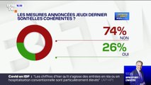 Covid-19: 74% des Français jugent que les mesures annoncées jeudi dernier par le gouvernement ne sont pas cohérentes, selon un sondage