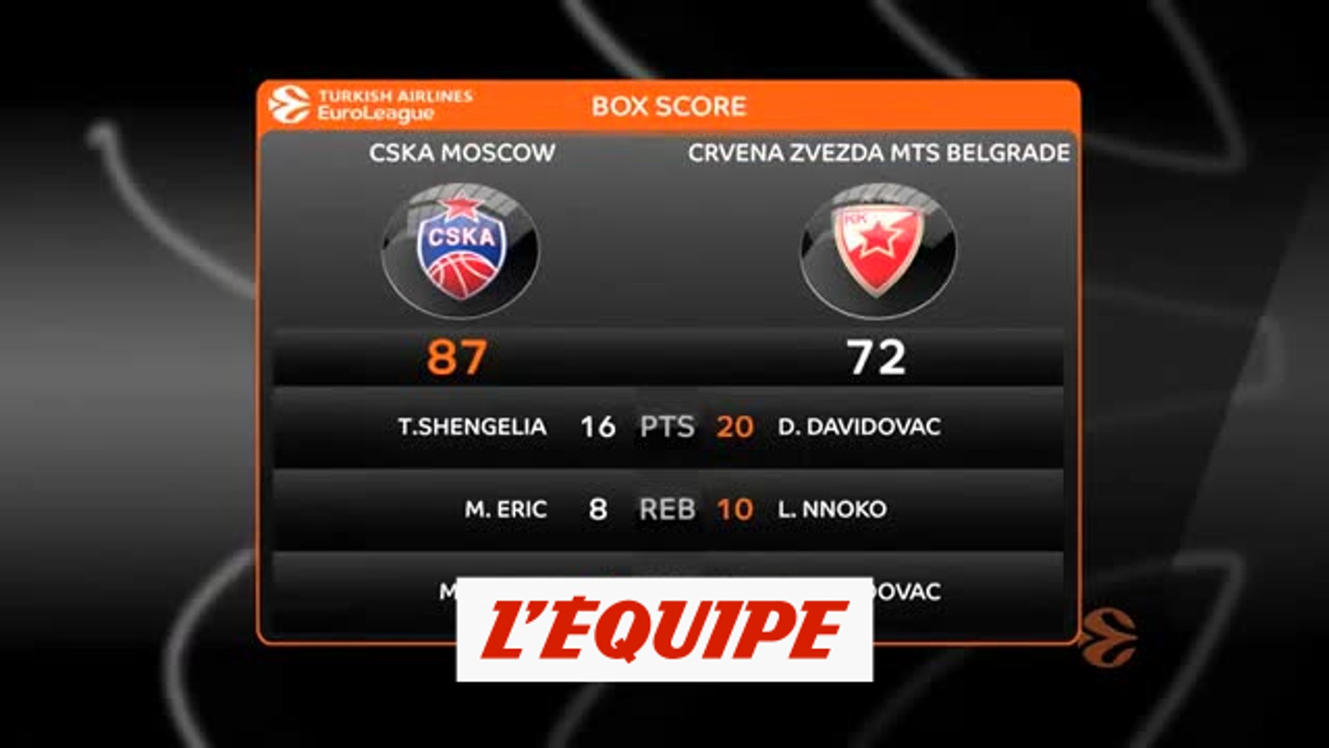 Le résumé de CSKA Moscou - ER Belgrade - Basket - Euroligue (H) - Vidéo  Dailymotion