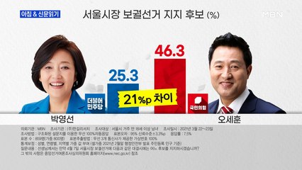 신문브리핑1 "박영선 25%, 오세훈 46%…두 배 차이로"외 주요기사