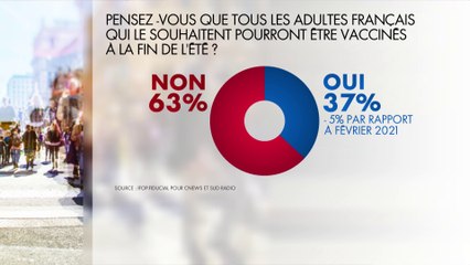 Sondage : 63% des Français estiment que tous les adultes qui le souhaitent ne pourront pas être vaccinés d'ici la fin de l'été, dans #LaMatinale