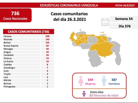 Balance COVID-19 26MAR2021 | Venezuela registró 736 casos comunitarios, 4 importados y totaliza 143.468 personas recuperadas