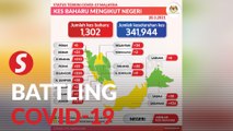 Covid-19: Country records 1,302 new cases, Sarawak records highest ever new daily infections