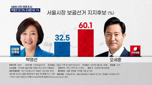 [MBN 3차 여론조사] 서울시장 박영선 32.5% vs 오세훈 60.1%